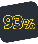 93% of customers satisfied in 2024